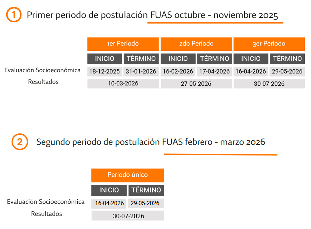 Fechas de postulaciones FUAS 2026